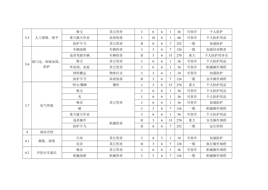 隧道施工危险源识别与评价.doc_第3页