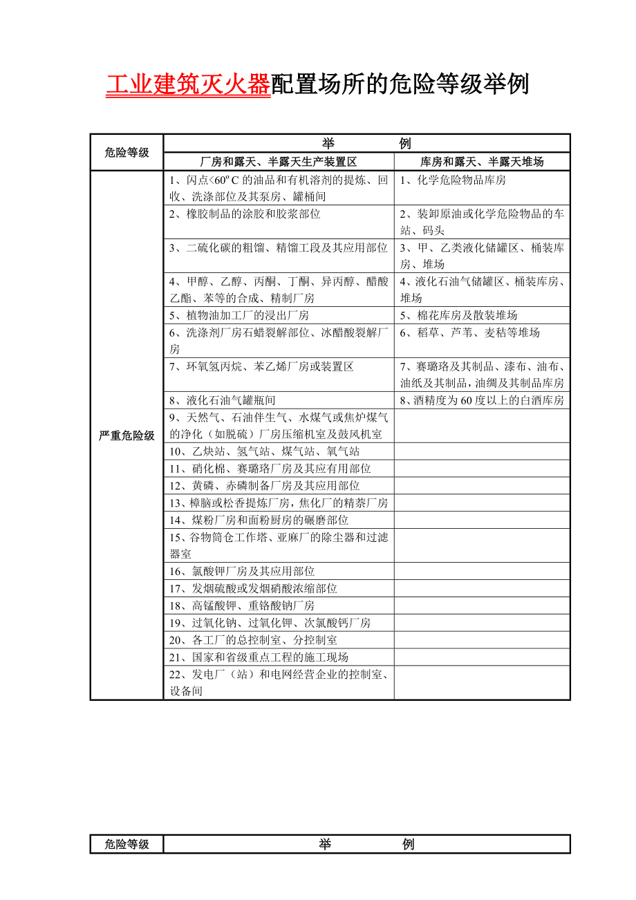 常用灭火器、疏散指示标志、应急照明等消防器材配置说明.doc_第2页