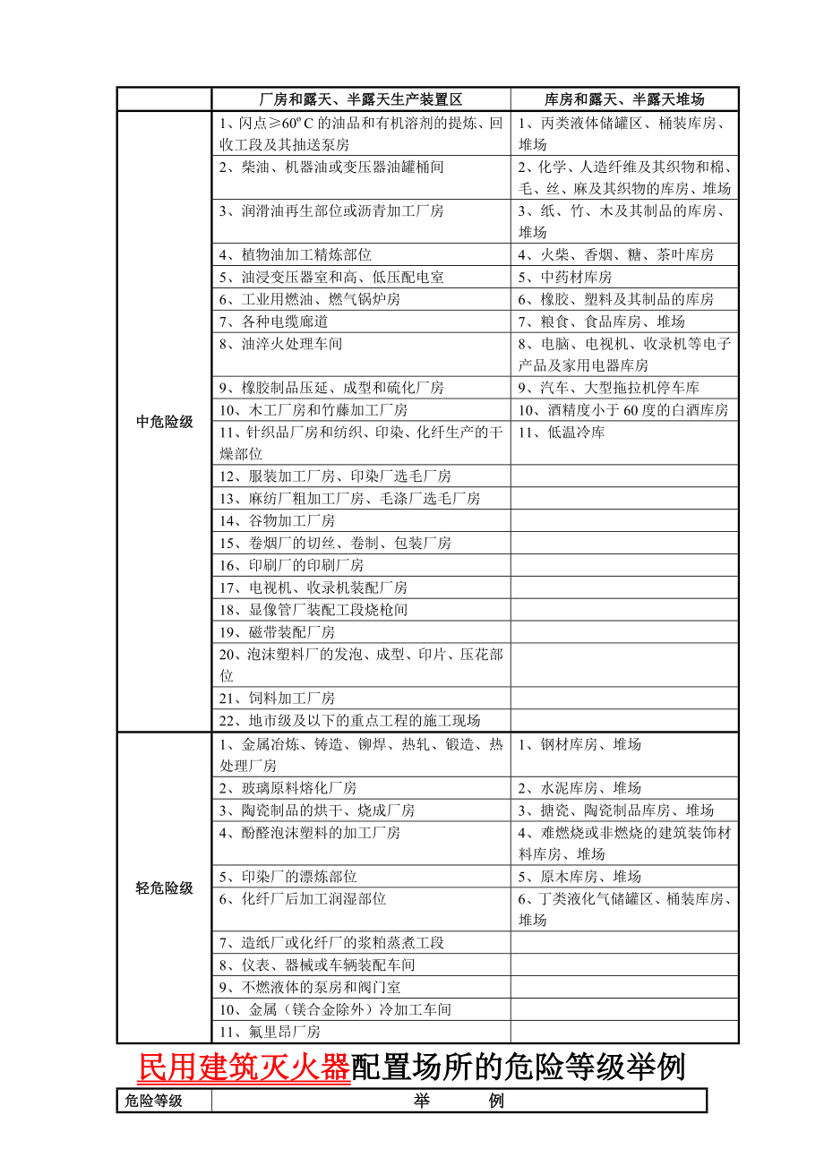 常用灭火器、疏散指示标志、应急照明等消防器材配置说明.doc_第3页