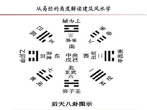 从易经的角度解读建筑风水学课件.ppt