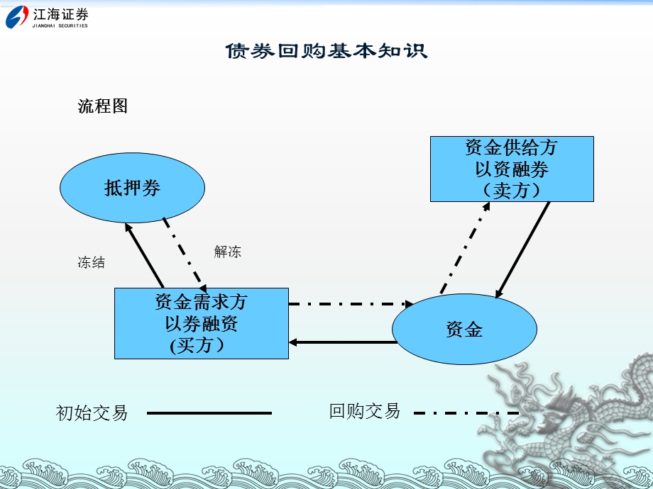 债券逆回购业务基础知识课件.ppt_第3页