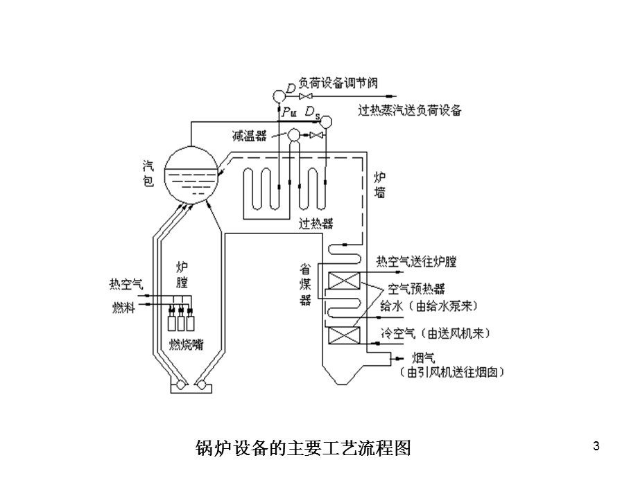 工业锅炉汽包水位控制系统课件.ppt_第3页