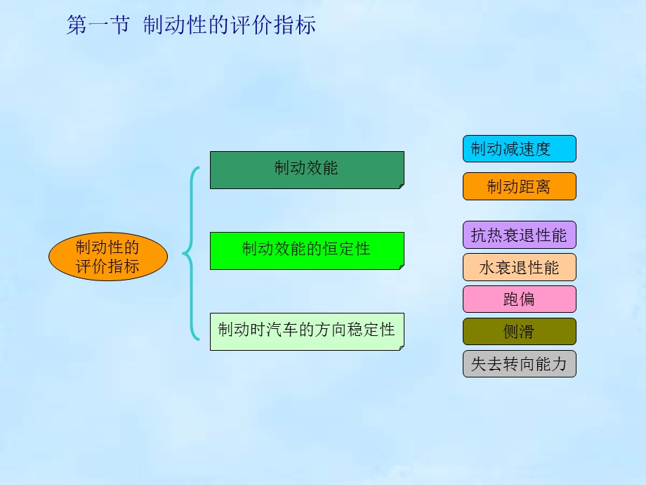 汽车理论第4章汽车的制动性课件.ppt_第3页