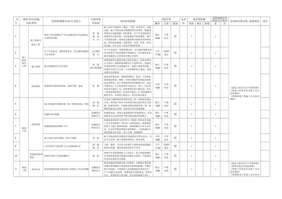 铁路危险源辨识、评价和风险控制措施确定表.doc_第1页