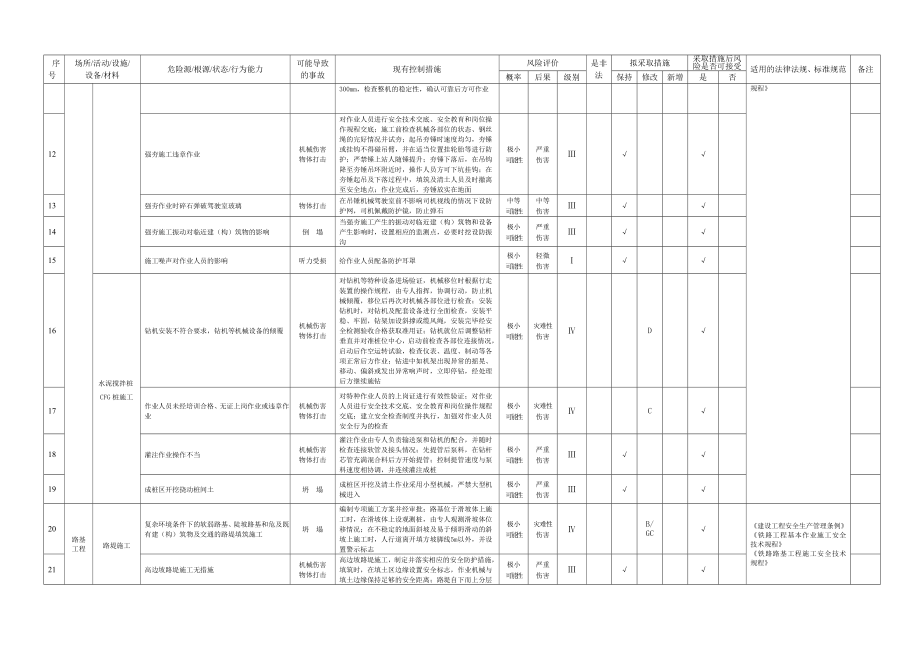 铁路危险源辨识、评价和风险控制措施确定表.doc_第2页