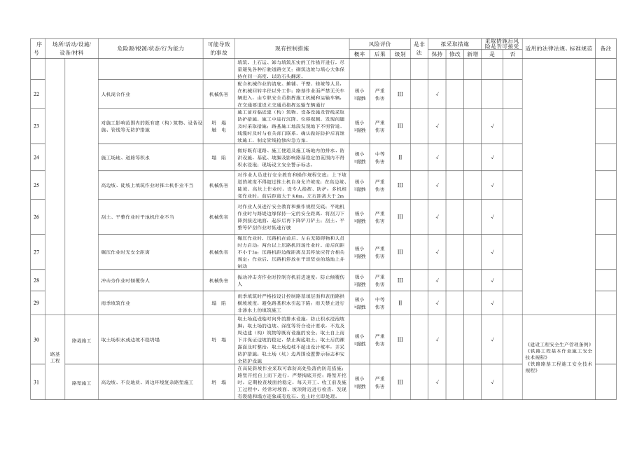 铁路危险源辨识、评价和风险控制措施确定表.doc_第3页