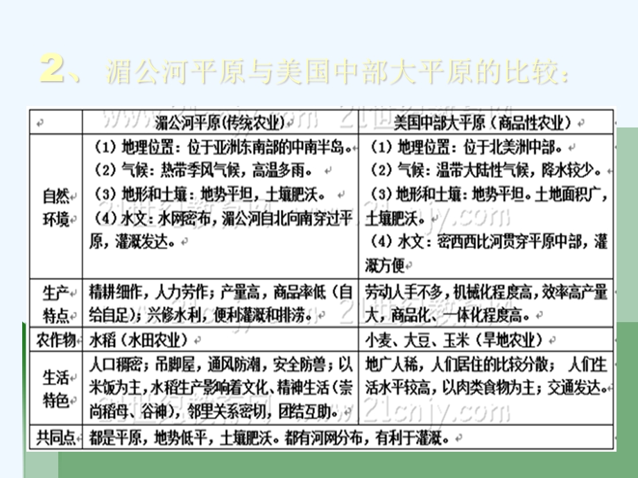 历史社会七年级上册第三单元各具特色的区域生活复习课课件.ppt_第2页