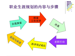 大学生职业生涯规划决策与目标设立课件.ppt