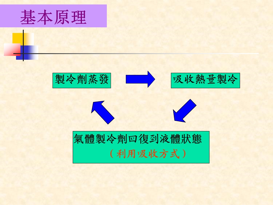 溴化锂制冷原理课件.ppt_第3页