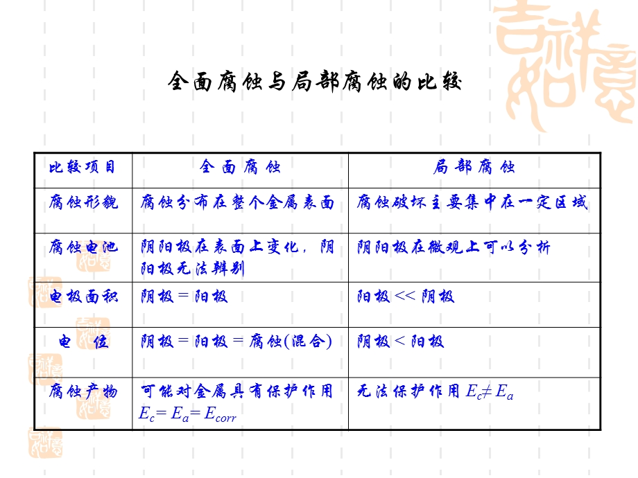 第三章--全面腐蚀与局部腐蚀课件.ppt_第3页