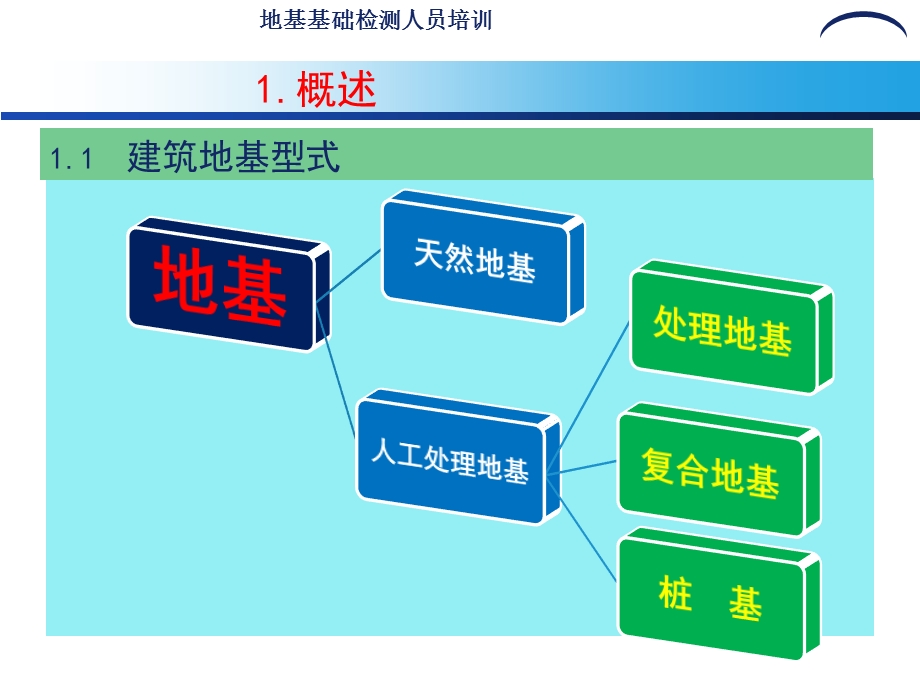 地基基础检测人员培训资料：地基基础静载检测课件.ppt_第3页