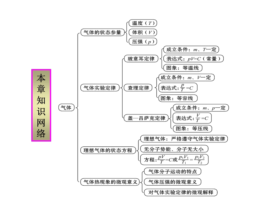 公开课--(物理选3-3)气体章末复习总结课件.ppt_第2页