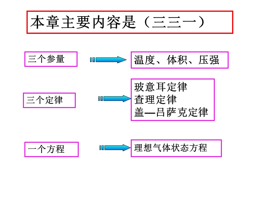 公开课--(物理选3-3)气体章末复习总结课件.ppt_第3页