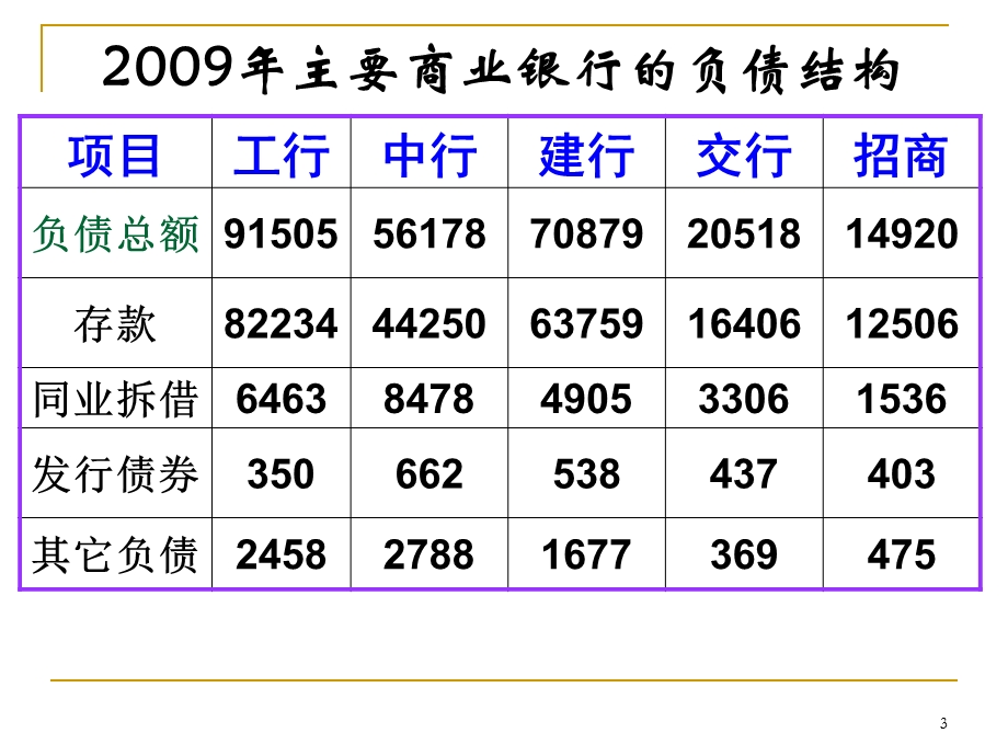 商业银行负债业务课件.ppt_第3页