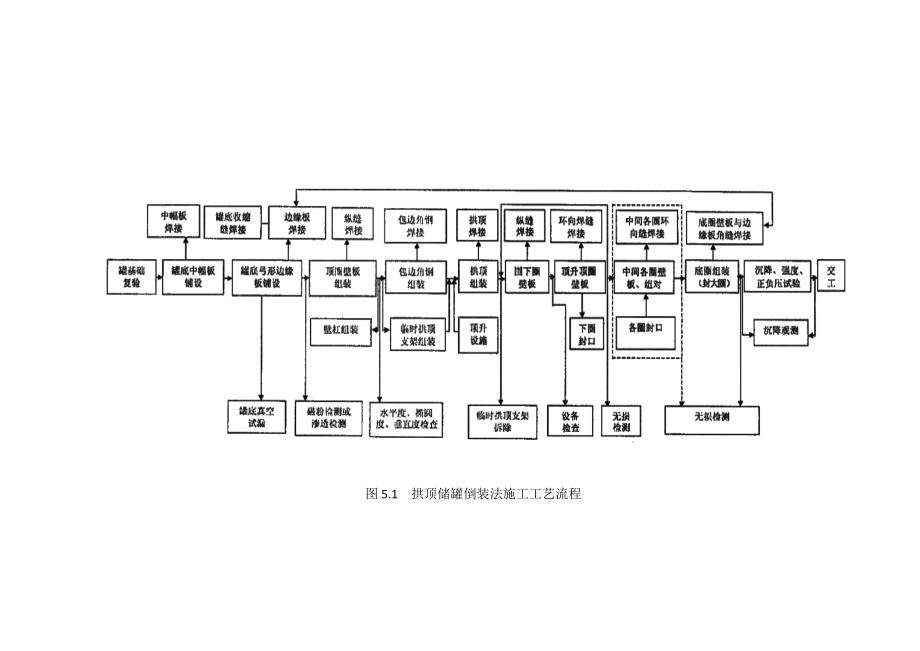 大型储罐制作安装施工技术质量要求.doc_第3页