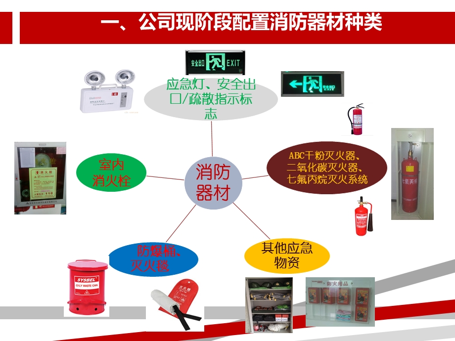 公司消防器材配置标准课件.pptx_第3页