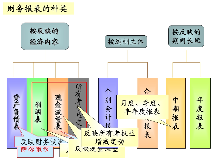 财务报表的编制课件.ppt_第3页