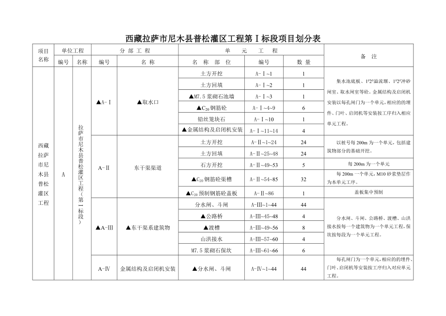 西藏拉萨市尼木县普松灌区工程项目划分报审表.doc_第3页