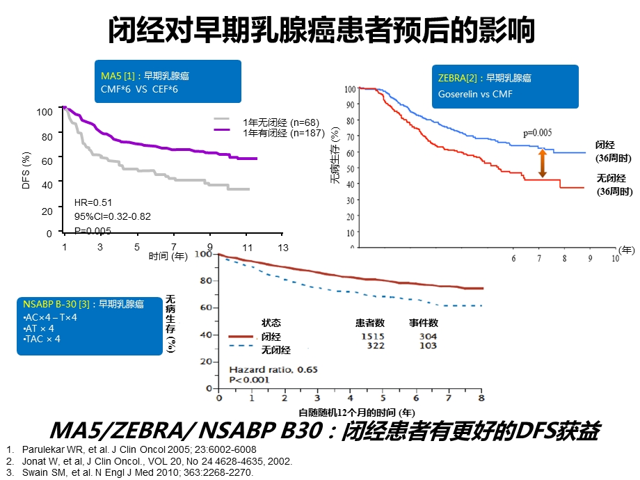 卵巢功能抑制对于激素受体阳性的早期乳腺癌的总结课件.ppt_第3页