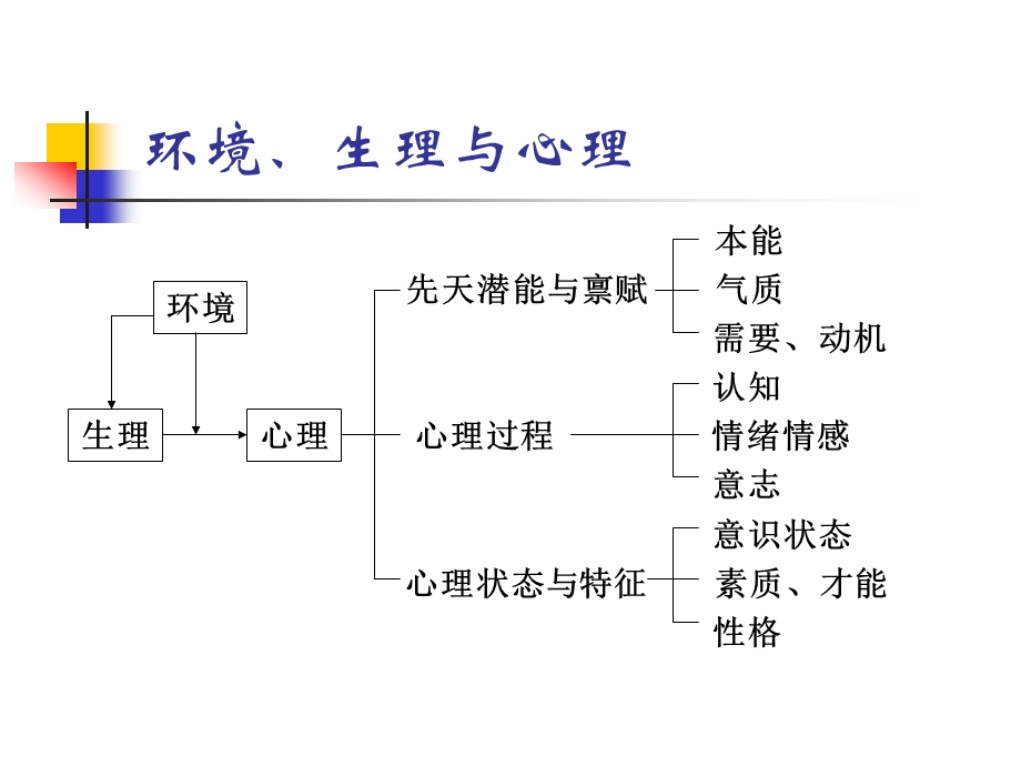 心理健康的维护与促进(古南永)课件.ppt_第2页