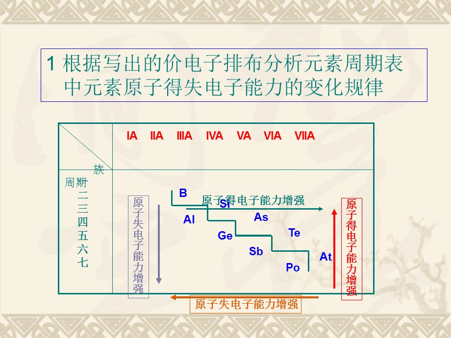 第三节电离能课件.ppt_第1页