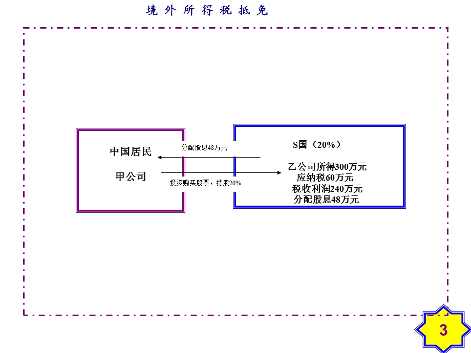 境外所得税抵免讲义模板课件.ppt_第3页