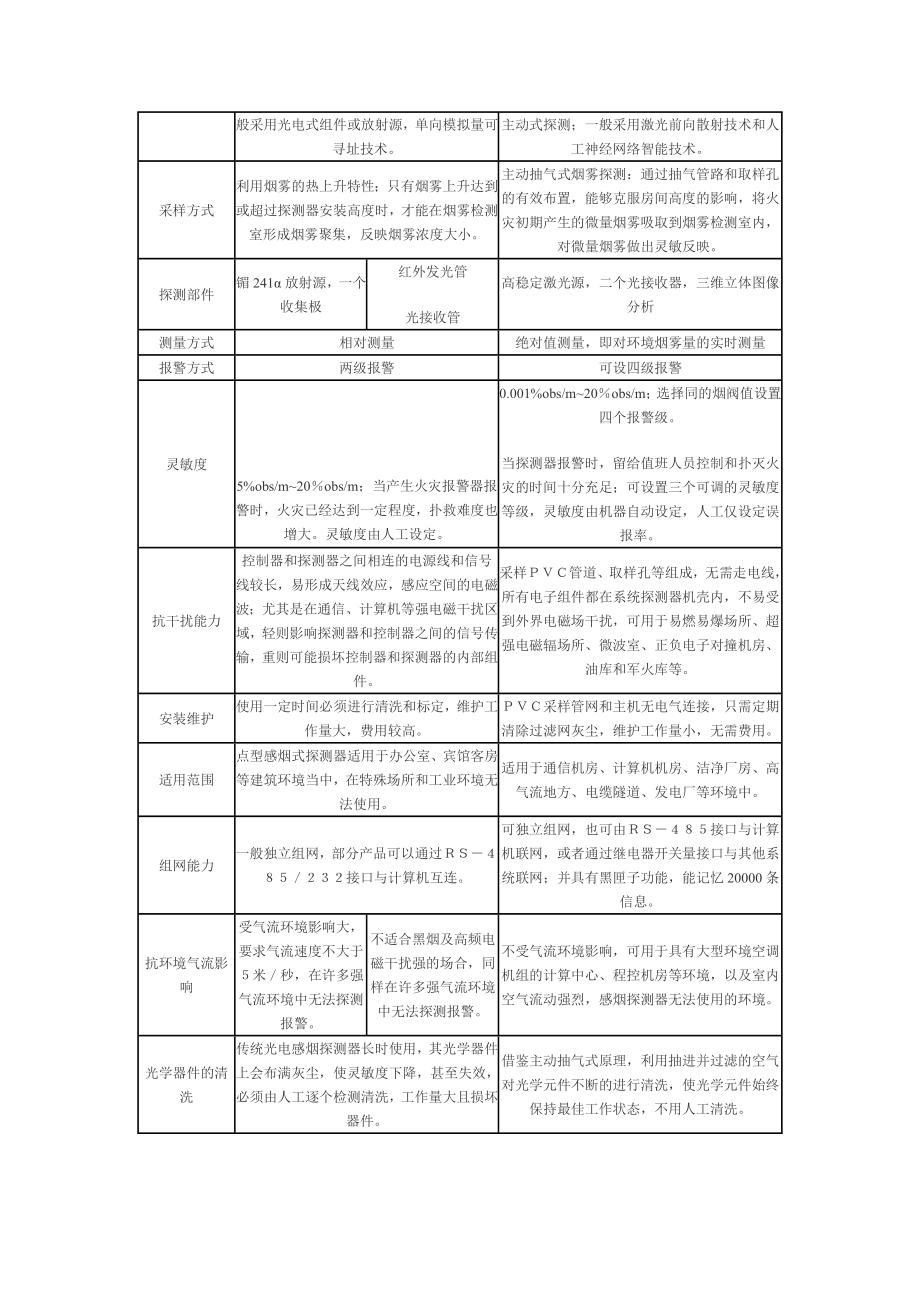 吸气式火灾探测器与洁净厂房.doc_第2页