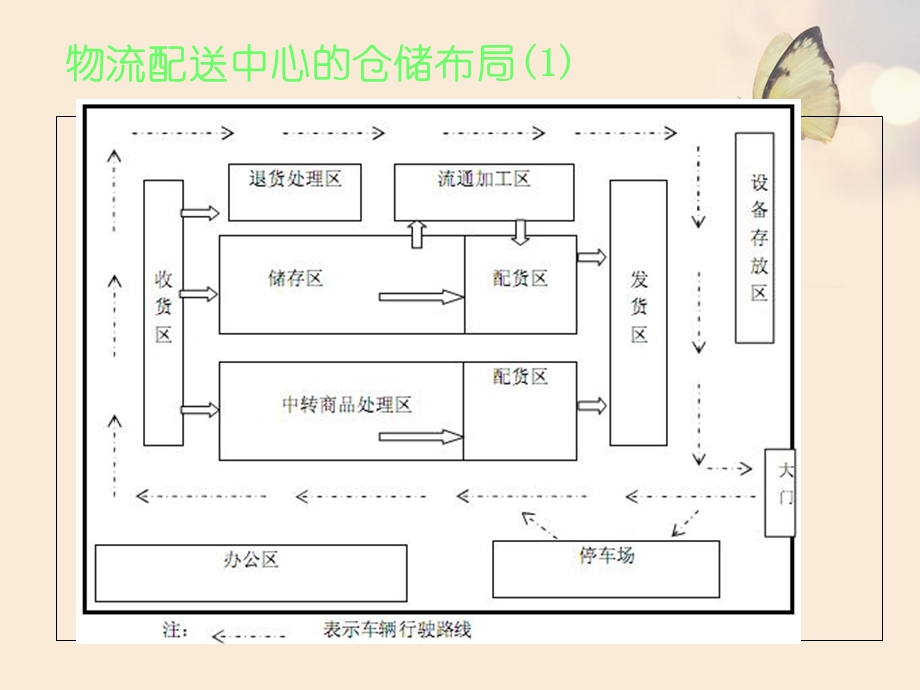 物流配送中心仓储布局及流程介绍课件.ppt_第2页