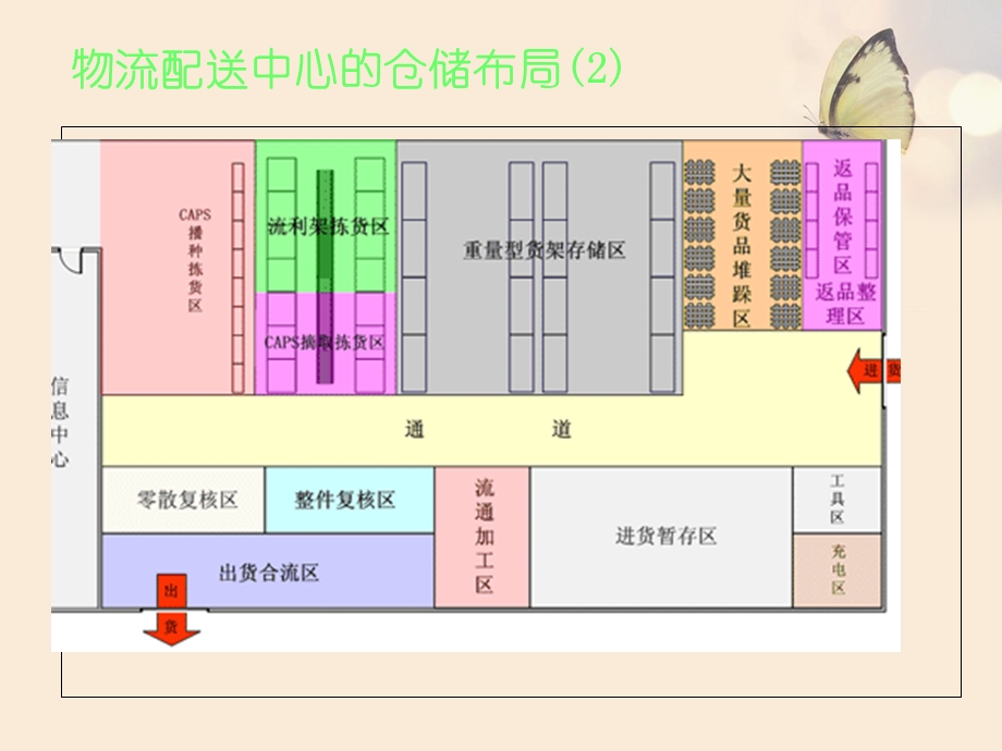 物流配送中心仓储布局及流程介绍课件.ppt_第3页