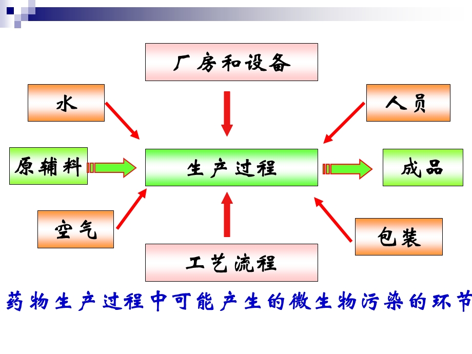 制药工业的微生物控制课件.pptx_第3页