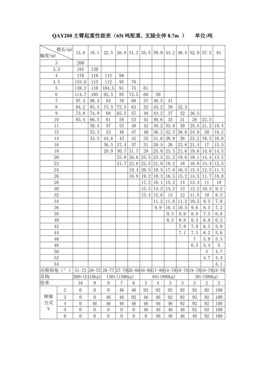 徐工QAY200吨全地面起重机主臂起重性能表（65t吨配重）.doc_第1页