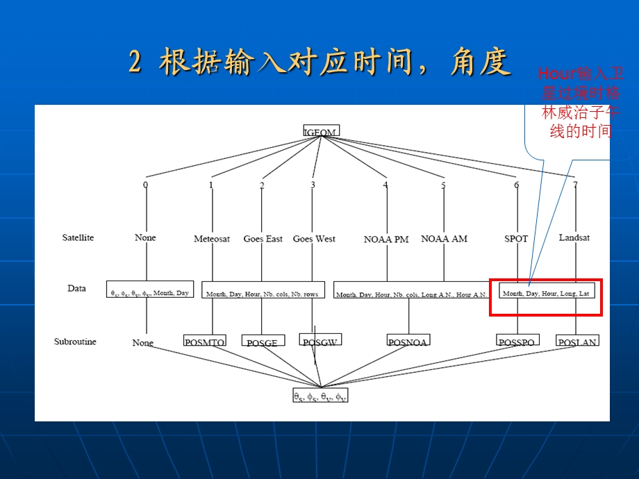 大气辐射校正6S实习课件.ppt_第3页