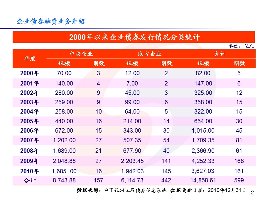 企业债券融资业务介绍课件.ppt_第3页