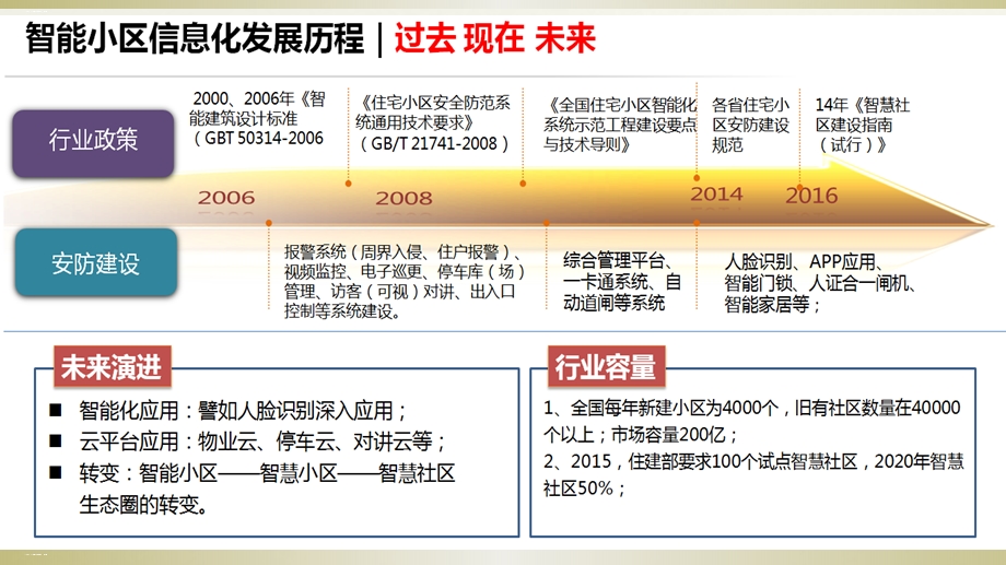 小区智能安防设计方案课件.ppt_第3页