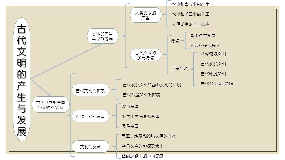 人教版必修中外历史纲要下第一单元古代文明的产生与发展复习ppt课件.pptx_第2页