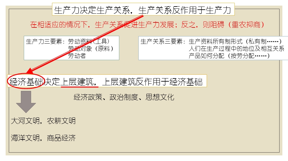 人教版必修中外历史纲要下第一单元古代文明的产生与发展复习ppt课件.pptx_第3页