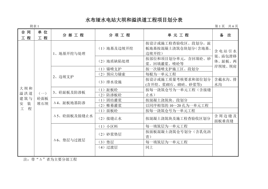 水布垭水电站大坝和溢洪道工程项目划分表.doc_第1页