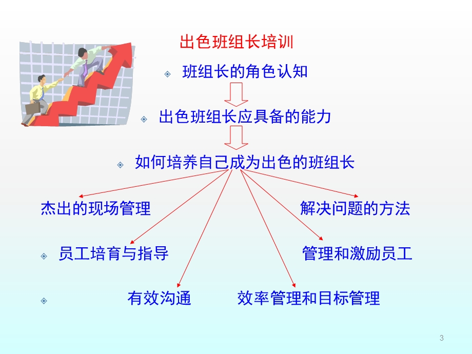 如何做一名优秀班组长课件.ppt_第3页