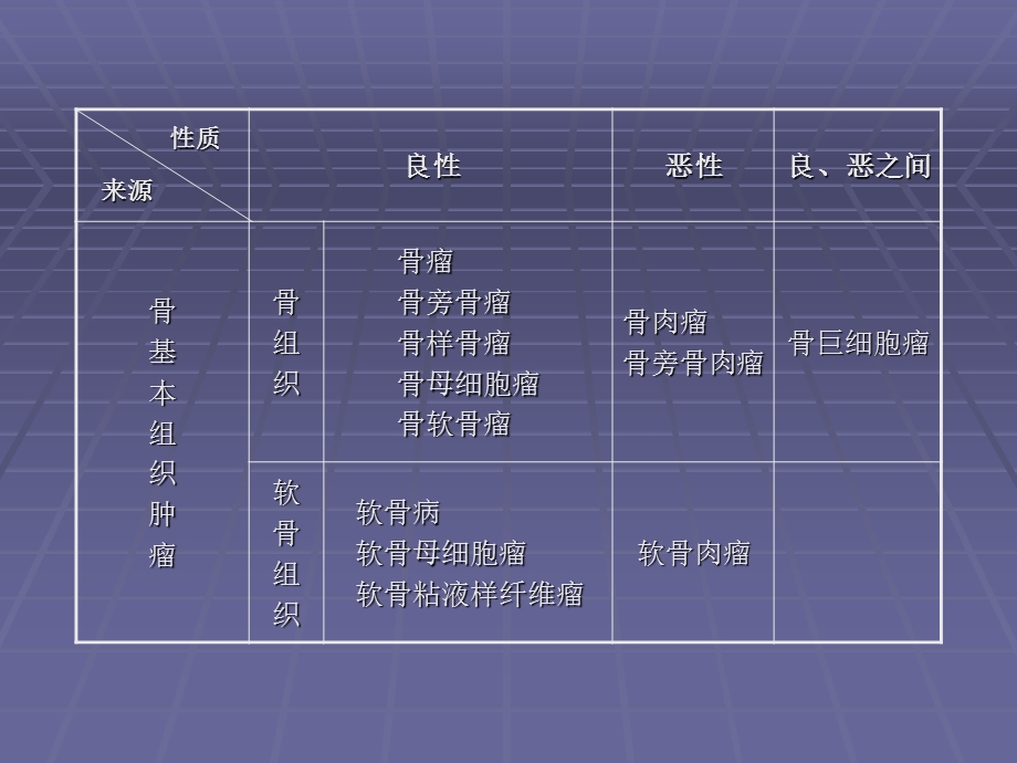 常见骨肿瘤的诊断课件.ppt_第2页