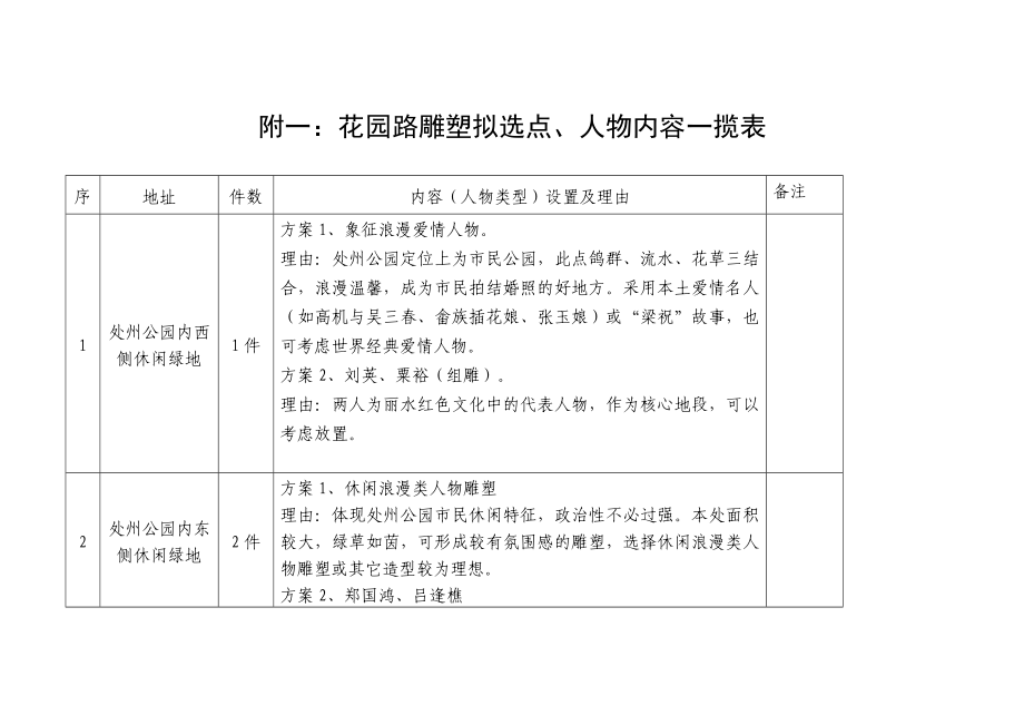 177附一：花园路雕塑拟选点、人物内容一揽表.doc_第1页