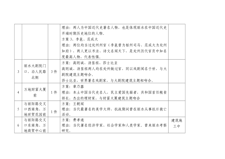 177附一：花园路雕塑拟选点、人物内容一揽表.doc_第2页