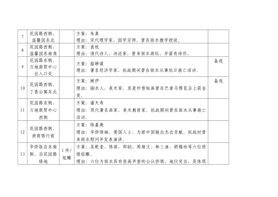 177附一：花园路雕塑拟选点、人物内容一揽表.doc_第3页