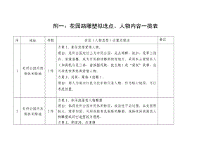 177附一：花园路雕塑拟选点、人物内容一揽表.doc