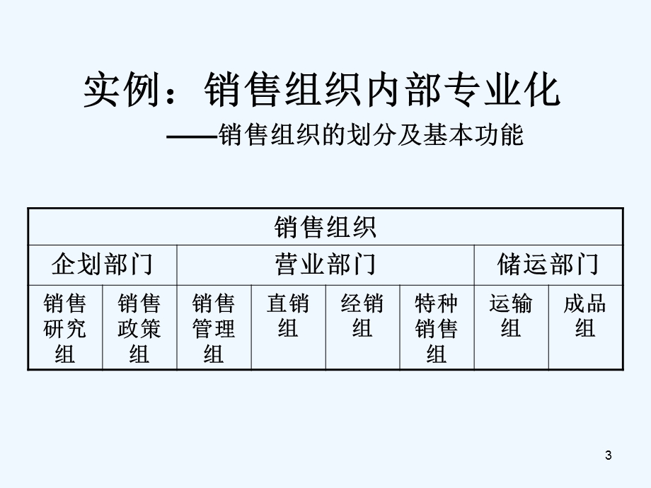 销售区域的设计与管理概述课件.ppt_第3页