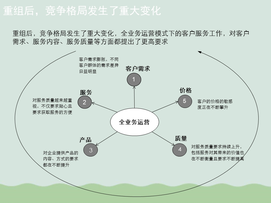 加强客户关怀有效提升客户满意度和忠诚度课件.ppt_第3页