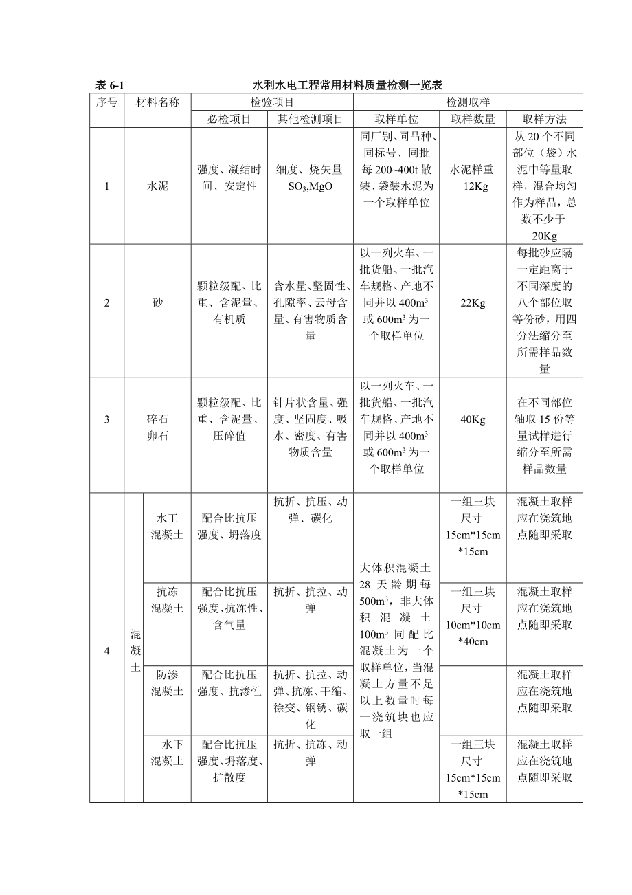 水利水电工程常用材料质量检测一览表.doc_第1页