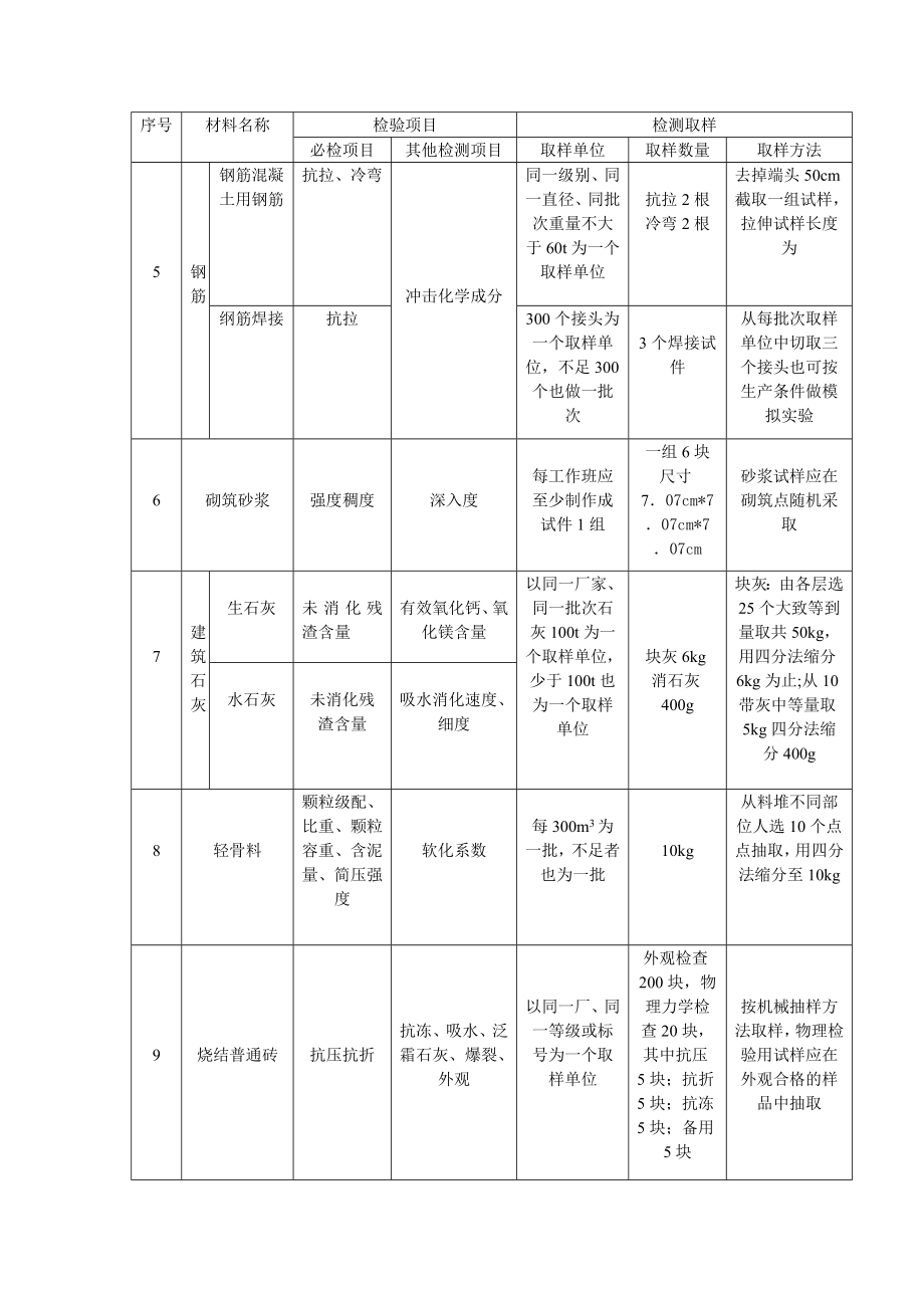 水利水电工程常用材料质量检测一览表.doc_第2页