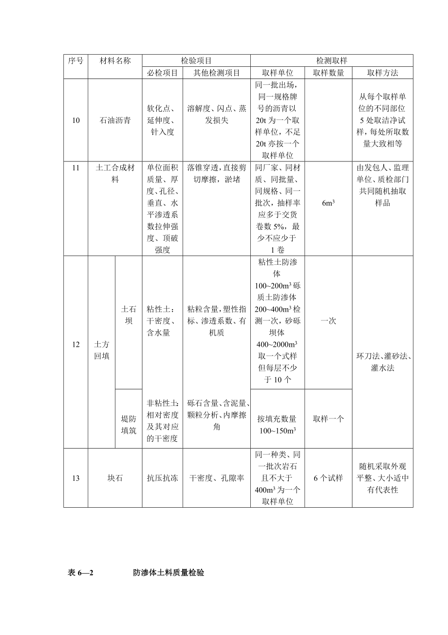 水利水电工程常用材料质量检测一览表.doc_第3页