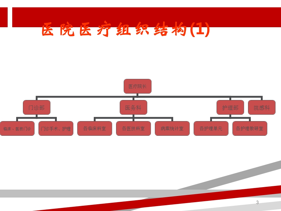 医院组织结构和工作流程课件.ppt_第3页