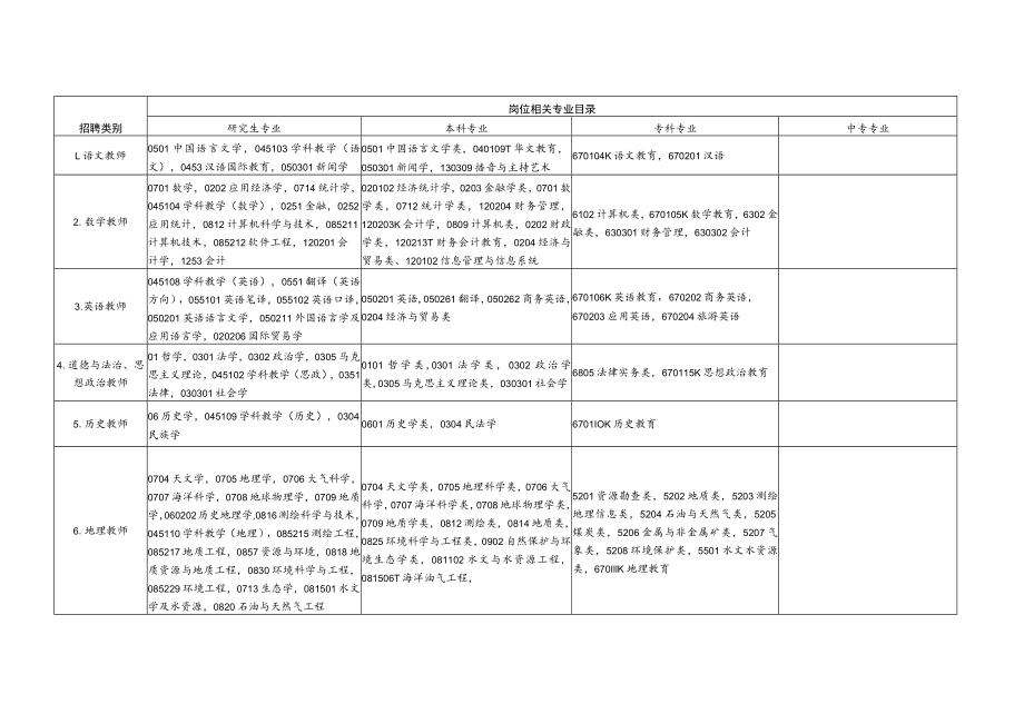 江西省中小学教师招聘岗位专业要求参照目录（2023年版）.docx_第2页